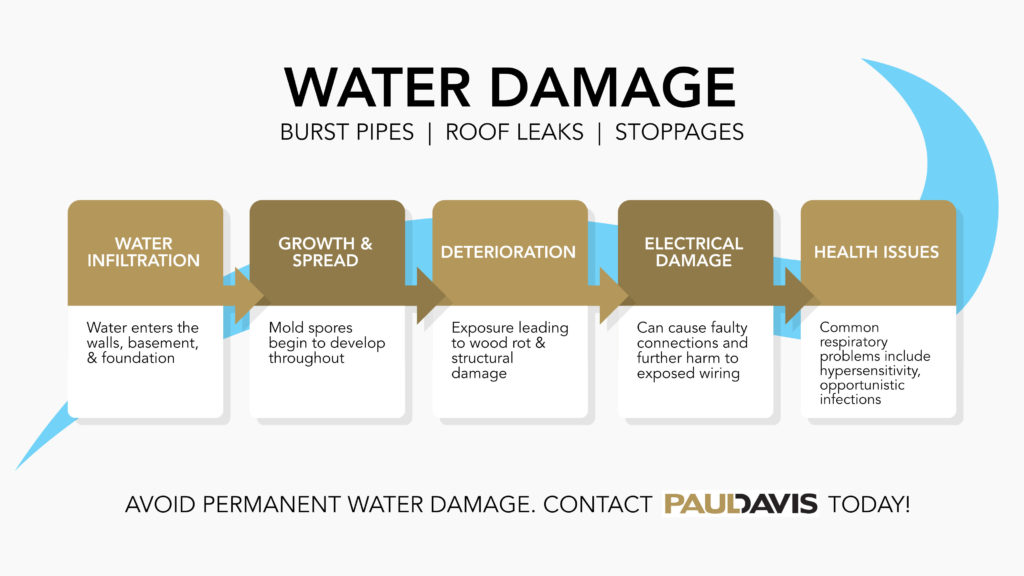 Prevent Water Damage